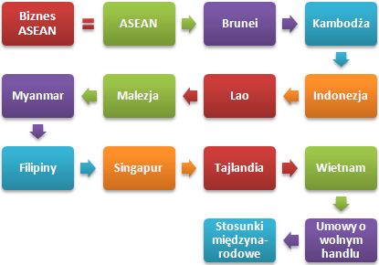 Kurs Magisterskie: Handel międzynarodowy Azji Południowo-Wschodniej