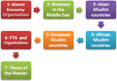 Moduły Magisterskie online biznesu z krajów muzułmańskich: