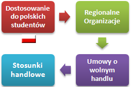 Dostosowanie do polskich studentów