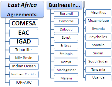 Afryka Wschodnia biznes