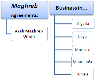 Handel międzynarodowy Maghrebu