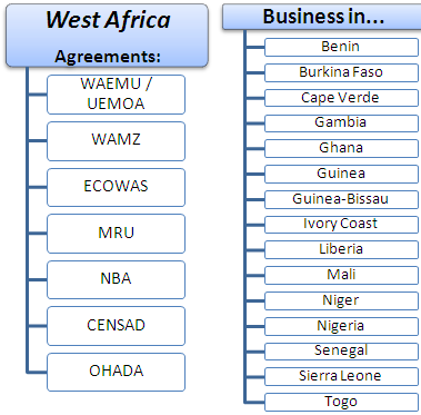 Handlu międzynarodowego Afryce Zachodniej