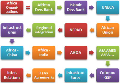 Afryka: Organizacje Integracji