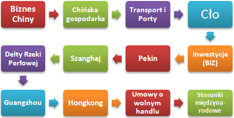 Handel zagraniczny i biznes w Chinach